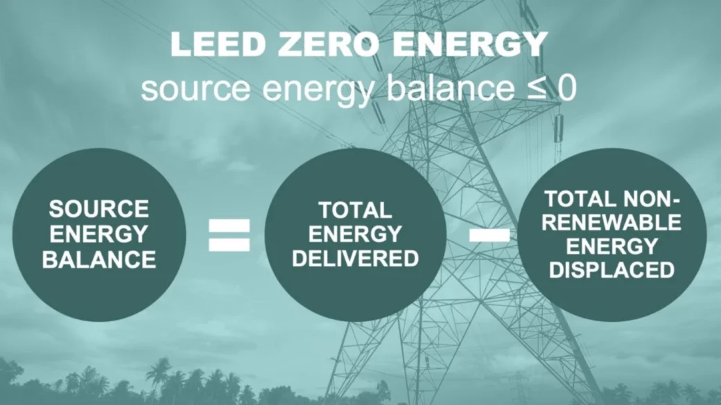 Graphic showing LEED Zero Energy equation 'source energy balance = total energy delivered = total non-renewable energy displaced'